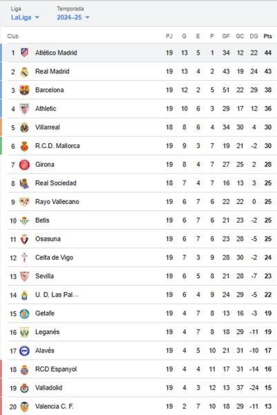 Atlético es ‘campeón’ de invierno y desbanca al Real Madrid: tabla de ...