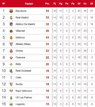 Tabla de posiciones en España tras triunfo del Real Madrid ante Getafe