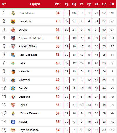 Tabla de posiciones de la Liga Española tras el triunfo del Real Madrid ante Real Sociedad.