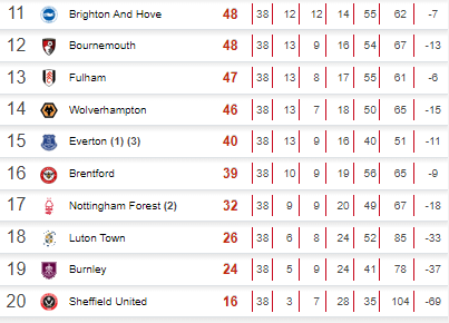 Descendidos en la Premier League tras culminar la temporada.