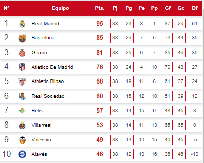Tabla de posiciones de la Liga Española tras disputarse el último partido.
