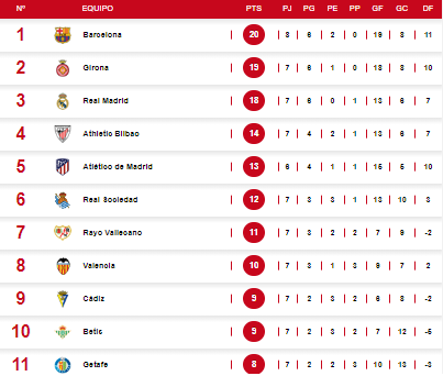Barcelona recupera la cima: Tabla de posiciones de la Liga Española tras su triunfo