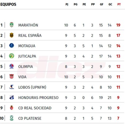 Tabla de posiciones del Torneo Apertura 2017-2018 de la Liga Nacional de Honduras