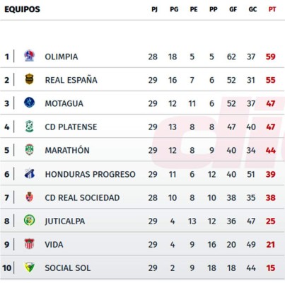 Tabla de posiciones del Torneo Clausura 2017 de la Liga Nacional de Honduras