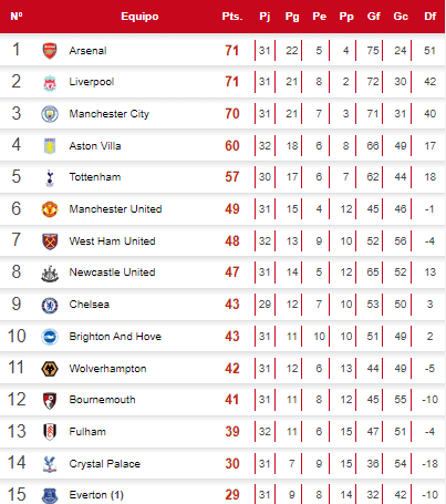 Tabla de posiciones de la Premier League tras tropiezo del Liverpool ante Manchester United.