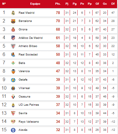 Tabla de posiciones de la Liga Española tras goleada del Girona al Cádiz.
