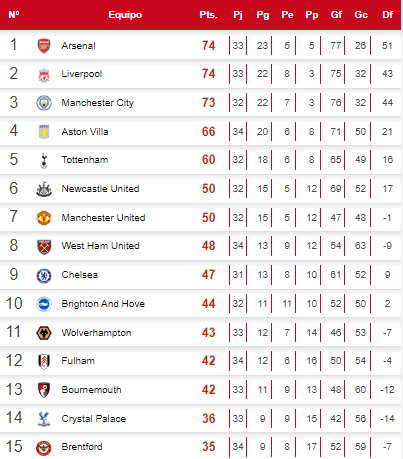 Tabla de la Premier League tras triunfo del Liverpool sobre el Fulham.