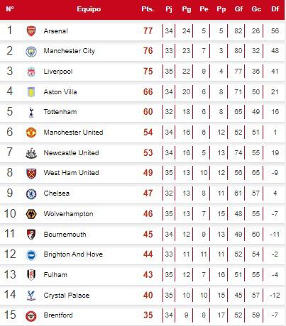 Liverpool y su adiós a la Premier League: Arsenal y City, uno celebrará