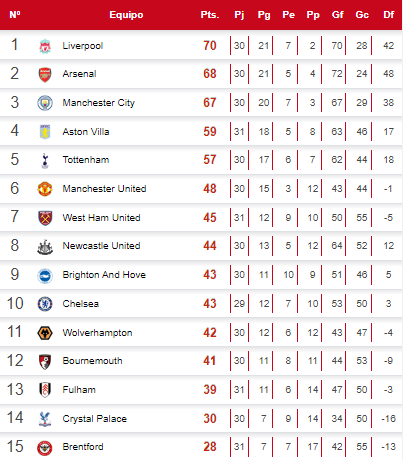 Tabla de posiciones de la Premier League tras el triunfo del Liverpool sobre el Sheffield United.