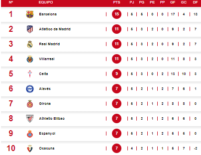 Así quedó la tabla de posiciones de la Liga Española tras la goleada del Barcelona ante Girona y triunfo del Atlético.