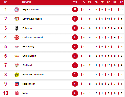 Tabla de posiciones de la Bundesliga tras triunfazo del Leverkusen.
