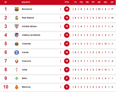 Así quedó la tabla de posiciones de la Liga Española tras el triunfo del Barcelona ante Villarreal.