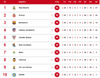 Tabla de posiciones de la Liga Española tras derrota del Girona ante Athletic.