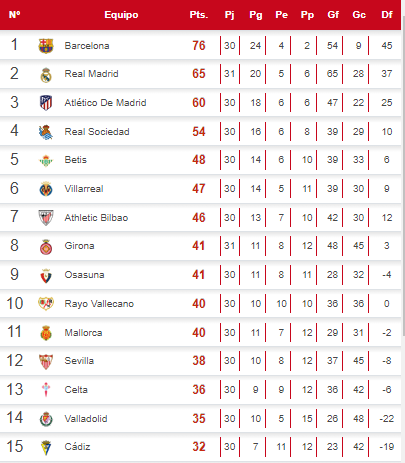 Tabla de posiciones de la liga española.