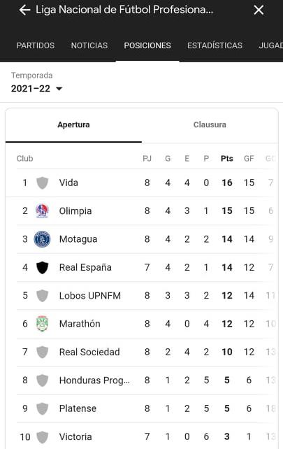 Tabla de posiciones de la Liga Nacional luego de ocho jornadas disputadas.