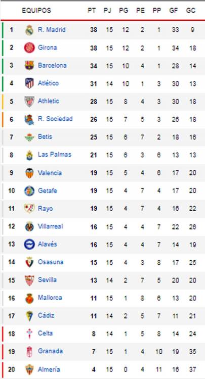 Tabla de posiciones de la Liga Española tras triunfo del Barcelona ante ...