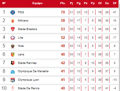 Navas salió titular: el PSG de Mbappé tropieza y deberá esperar por el título