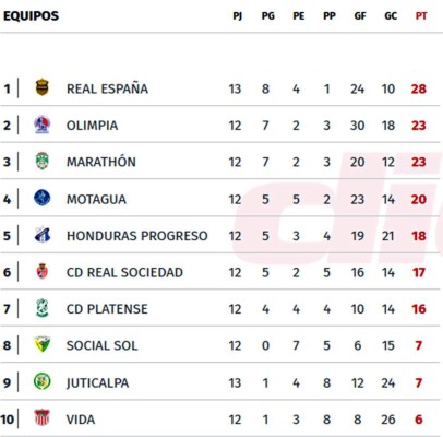 Tabla de posiciones del Torneo Clausura 2017 de la Liga Nacional de Honduras