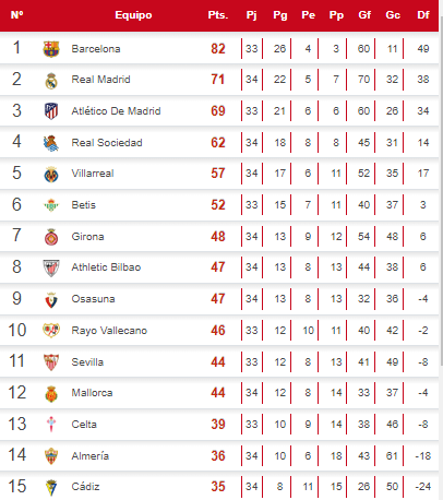 Tabla de posiciones de la liga española.