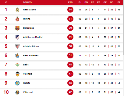 Girona desplaza al Barcelona y primer descendido: Así quedó la tabla en España