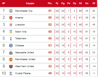 Así finalizó la Premier League tras disputarse la última jornada este domingo.