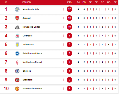 Tabla de posiciones de la Premier League tras triunfo del Arsenal ante Tottenham.