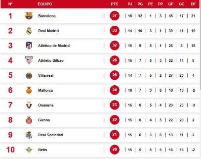 Tabla de posiciones de LaLiga tras la goleada del Barcelona al Mallorca