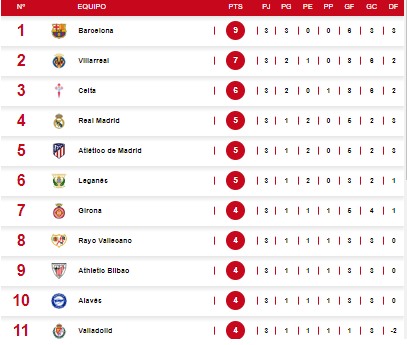 Así quedó la tabla de posiciones de la Liga Española tras nuevo tropiezo del Real Madrid.