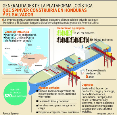 Mexicanos tienen $20 mil millones listos para invertir en Puerto Cortés