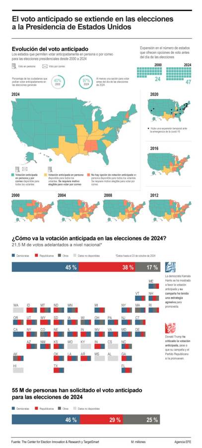 El voto anticipado ya está en marcha en Estados Unidos, a menos de dos semanas de las elecciones presidenciales, para que los ciudadanos voten por el candidato de su preferencia entre la demócrata Kamala Harris, quien apoya esta modalidad de votación, y el republicano Donald Trump, quien la ha criticado.