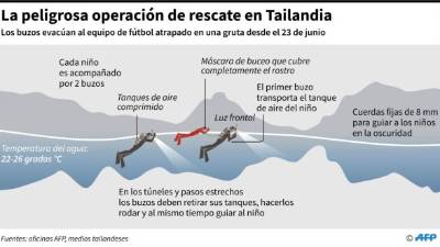Equipos de rescate evacuaron hoy a los últimos cuatro niños y a su tutor atrapados en una cueva del norte de Tailandia, con lo que han sido rescatadas las 13 personas enclaustradas en la gruta, informó la Marina tailandesa.