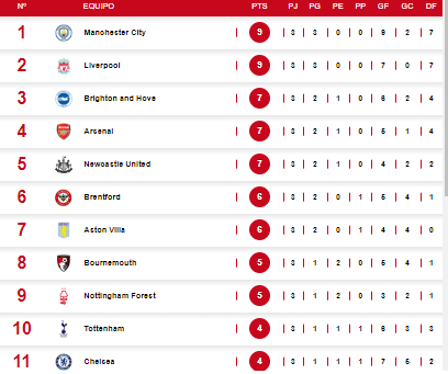 Así quedó la tabla de posiciones de la Premier League tras a jornada 3.