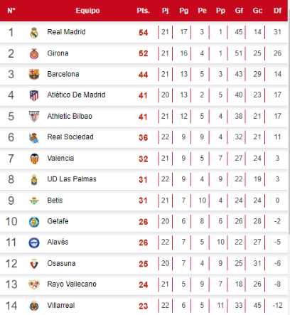 Tabla de posiciones de Liga Española tras derrota del Barcelona ante
