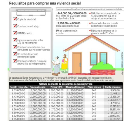 Sampedranos con un ingreso mínimo de L10,000 pueden buscar una vivienda social