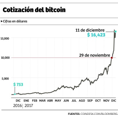 Adaptar las monedas virtuales ayudará a formalizar la economía en Honduras