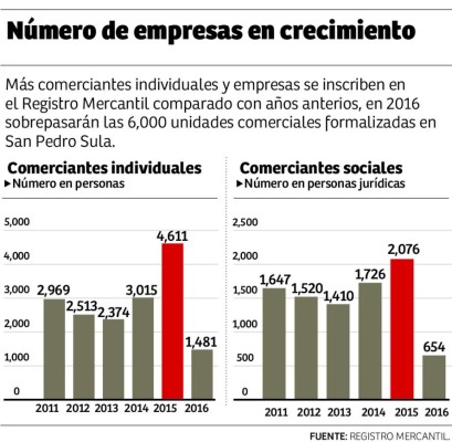 San Pedro Sula será un centro de servicios internacionales