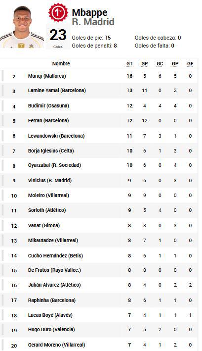 Pichichi LaLiga: Yamal se destapó con triplete y así quedó de Mbappé; la tabla