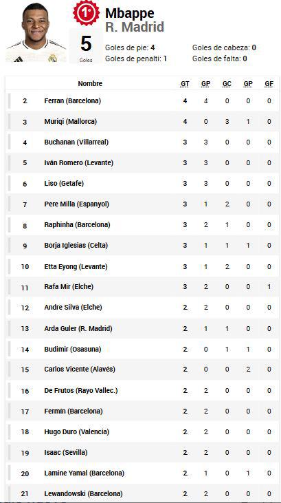 Pichichi LaLiga: marcó doblete y amenaza a Mbappé; así marcha la tabla