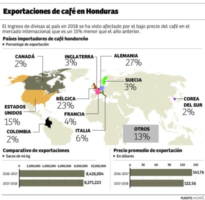 Por precios, cafetaleros no recuperan inversiones