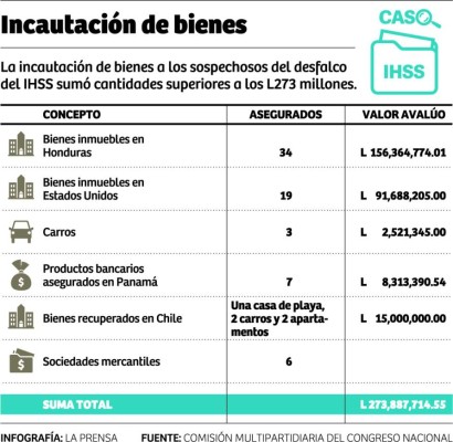 Bastó la firma de Mario Zelaya para mover L290.9 millones
