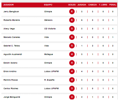Tabla de goleadores de la Liga Nacional: Bengtson iguala a Moreira; ¿y Auzmendi?