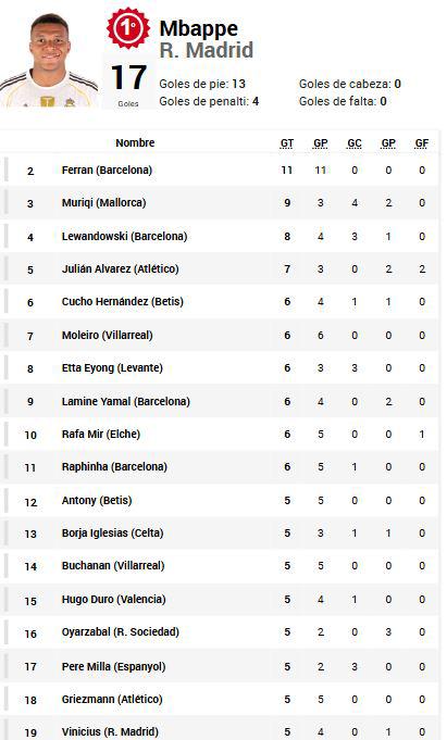 Pichichi Liga Española: Mbappé no falla y se aleja más; así quedó la tabla