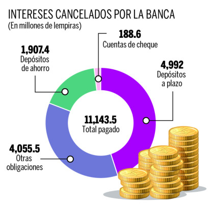 Banca pagó L11,143.5 millones en intereses