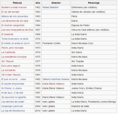 Televisa confirma la muerte de La India María