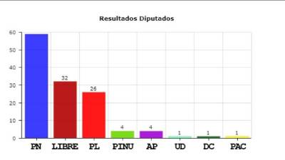De seguir la tendencia, el Partido Nacional podría alcanzar la mayoría simple en el Congreso.