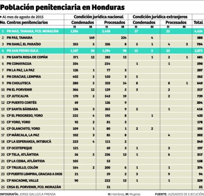 Reclusos siguen poniendo las reglas en cárceles