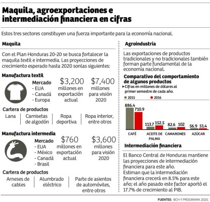 Maquila cerrará el 2016 con alza en exportaciones