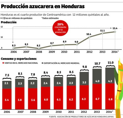 Honduras: 200,000 empleos tendrá producción azucarera