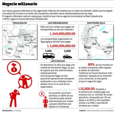 Maras y bandas se agencian 1,300 millones al año en extorsión