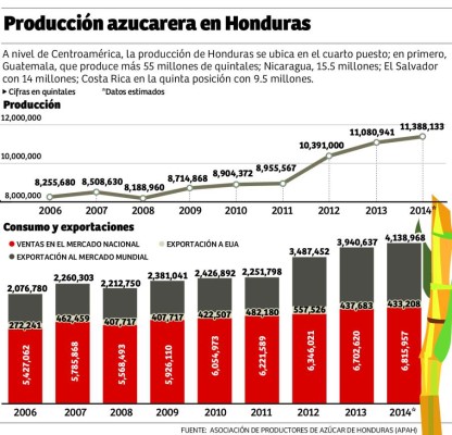 Honduras: 200,000 empleos tendrá producción azucarera